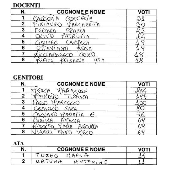 Elezioni Scolastiche a Brolo – I dati ufficiali, i commenti, delle “liste” e del “Genitore deluso”