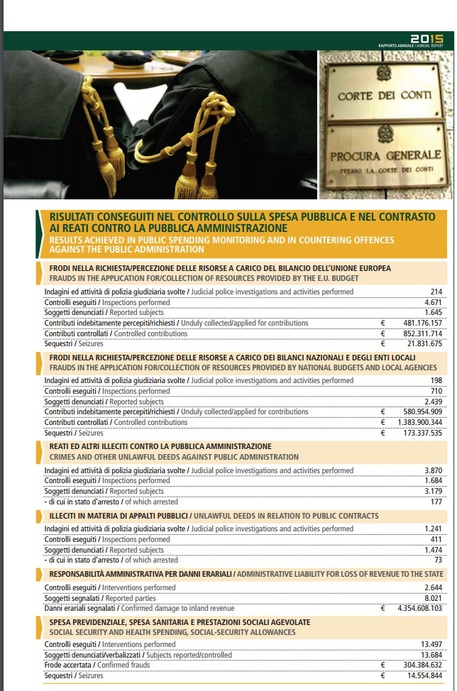 SPESA PUBBLICA – OPERAZIONE “PACTUM SCELERIS”: AZZERATA LA CRICCA DEI RICORSI TRIBUTARI PILOTATI E DEI FACILI SGRAVI FISCALI