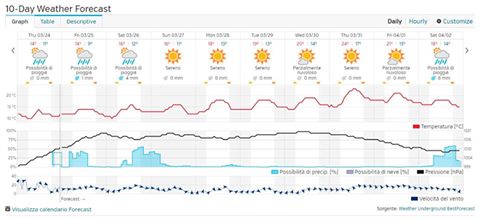 METEO A PASQUA & PASQUETTA – A Brolo e dintorni