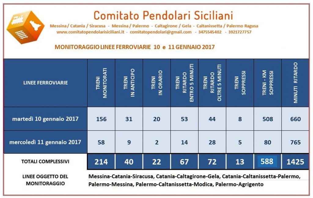 COMITATO PENDOLARI – Disagi e disservizi con enormi ritardi nel trasporto ferroviario, non solo per i furti di rame