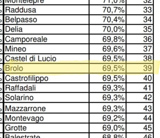 RACCOLTA DIFFERENZIATA – Soddisfazione a Brolo per “la classifica” regionale