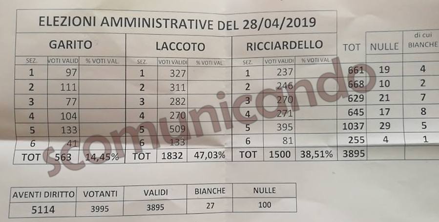 TUTTI I VOTI – Preferenze e voti di lista a Brolo