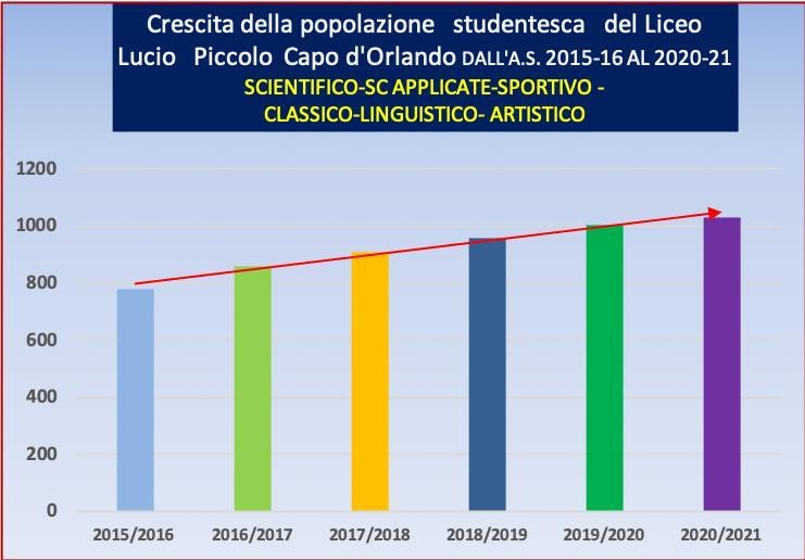 SCUOLE VINCENTI – Il Liceo Lucio Piccolo di Capo d’Orlando conferma il trend di crescita dell’istituto  dal 2015/16 ad oggi