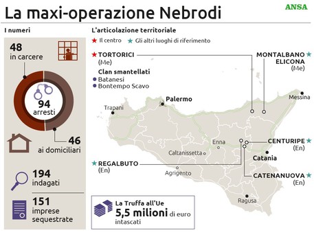 OPERAZIONE NEBRODI – In dieci tornano agli arresti