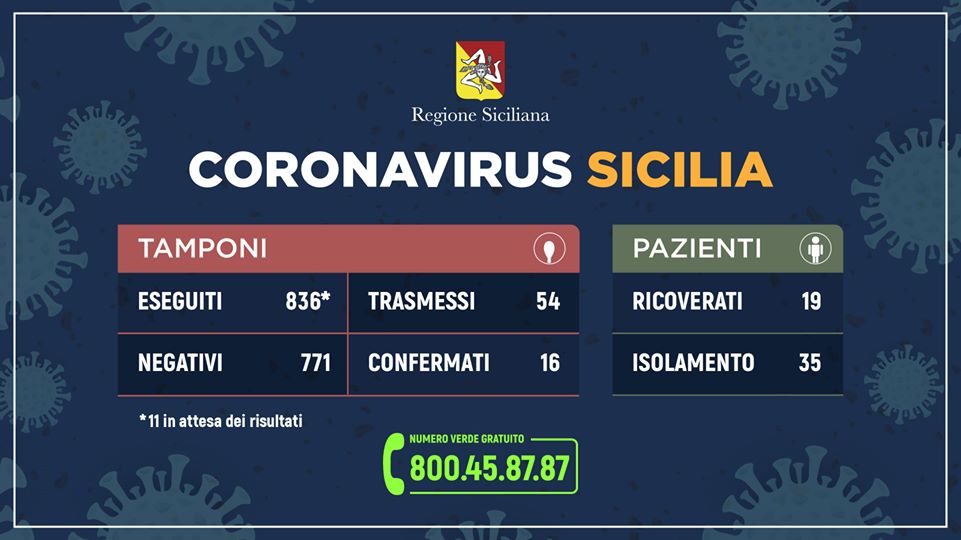 CORONAVIRUS – I casi in Sicilia. L’aggiornamento dall’Unità di Crisi