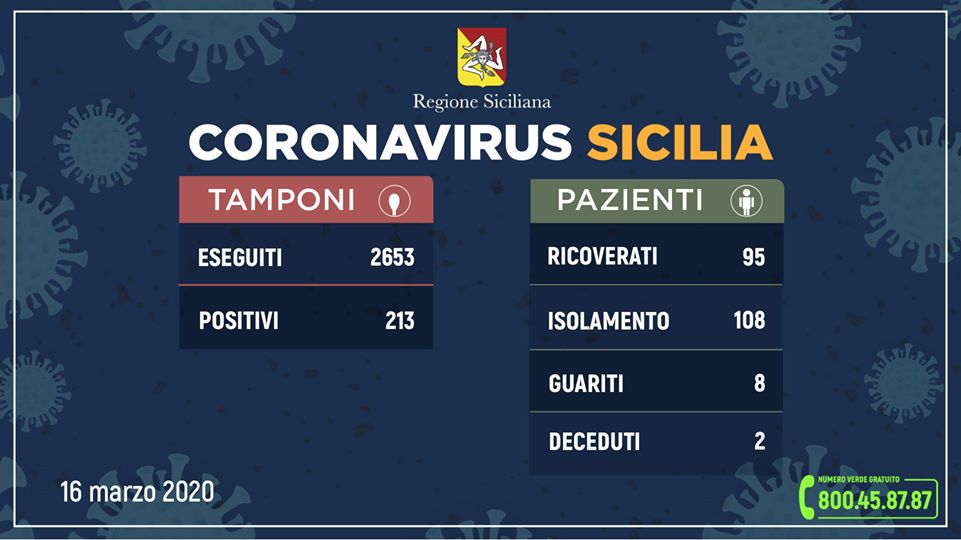 CORONAVIRUS – 213 positivi in Sicilia, 8 guariti. L’aggiornamento dall’Unità di Crisi