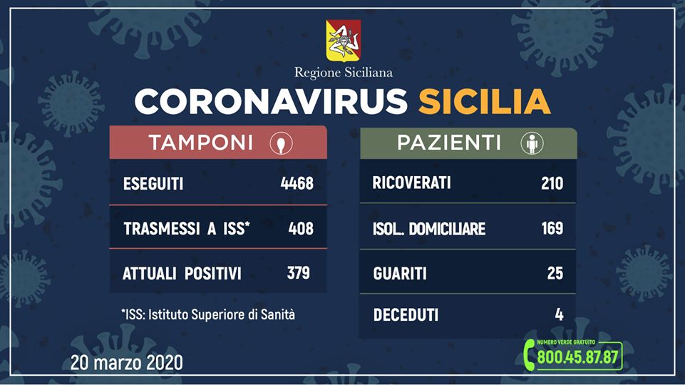 CORONAVIRUS – 379 positivi in Sicilia, guariti 25. L’aggiornamento dall’Unità di Crisi