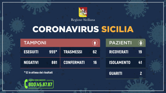 CORONAVIRUS – 62 I casi in Sicilia. L’aggiornamento dall’Unità di Crisi
