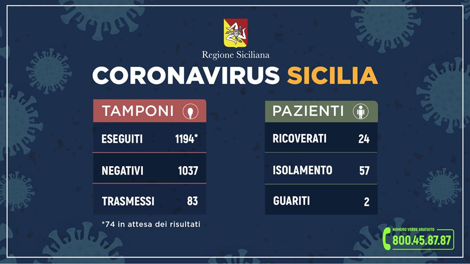 CORONAVIRUS – Aumentano i casi in Sicilia. L’aggiornamento dall’Unità di Crisi