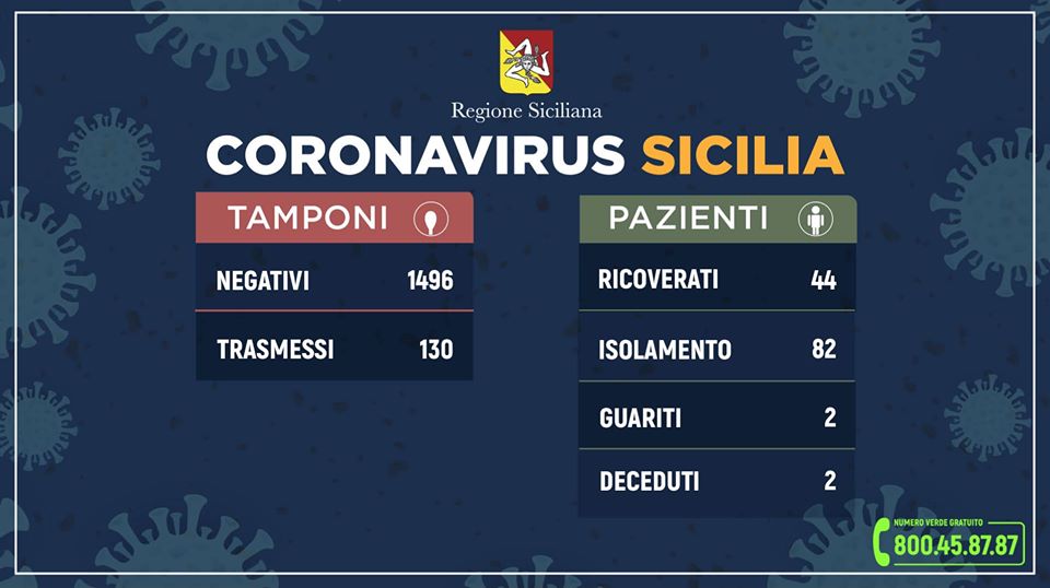 CORONAVIRUS – 130 casi in Sicilia, 2 guariti. L’aggiornamento dall’Unità di Crisi