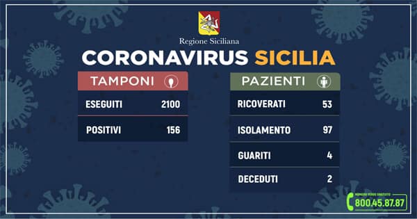 CORONAVIRUS – 156 positivi in Sicilia, 4 guariti. L’aggiornamento dall’Unità di Crisi