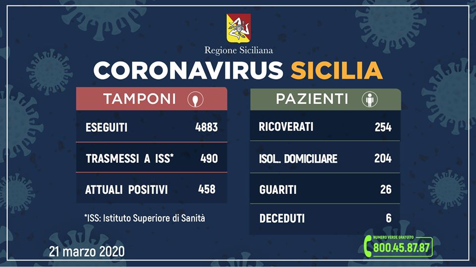 CORONAVIRUS – 458 positivi in Sicilia, 79 più di ieri. L’aggiornamento dall’Unità di Crisi