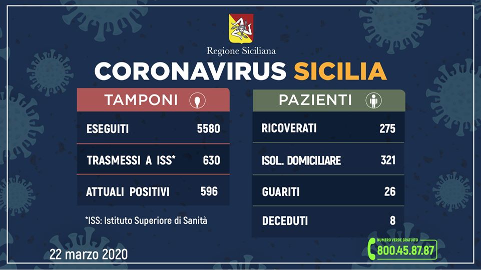 CORONAVIRUS – 596 positivi in Sicilia, 8 deceduti. L’aggiornamento dall’Unità di Crisi