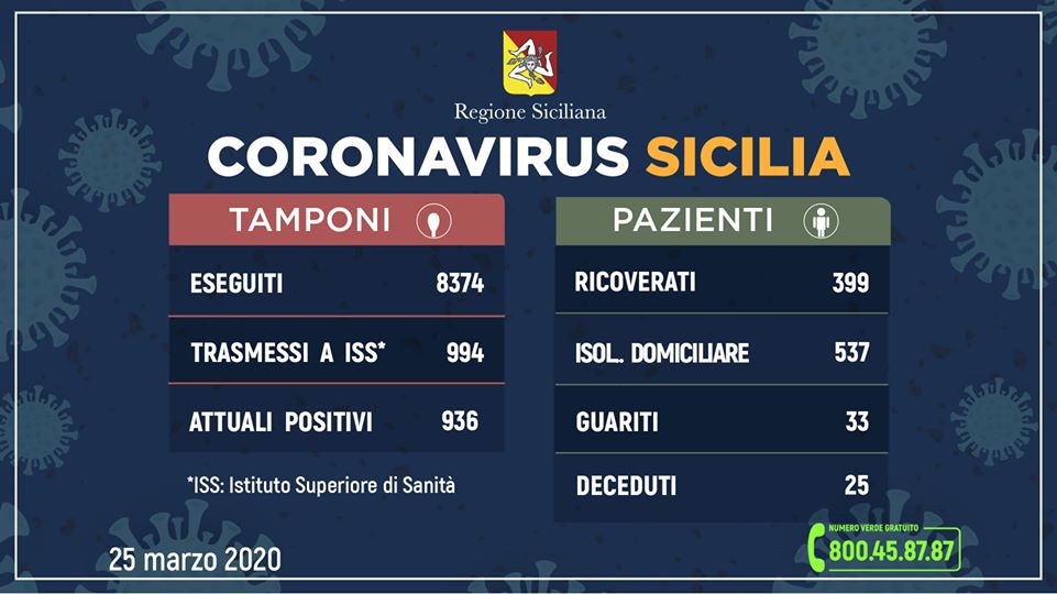 CORONAVIRUS – 936 casi positivi in Sicilia, 33 guariti. L’aggiornamento dall’Unità di Crisi