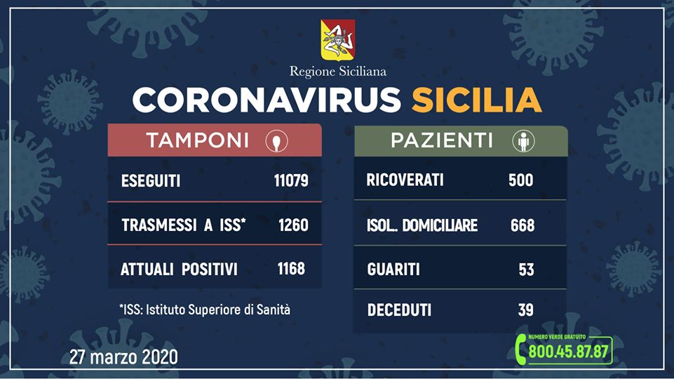 CORONAVIRUS – 1168 casi positivi in Sicilia, 53 guariti. L’aggiornamento dall’Unità di Crisi