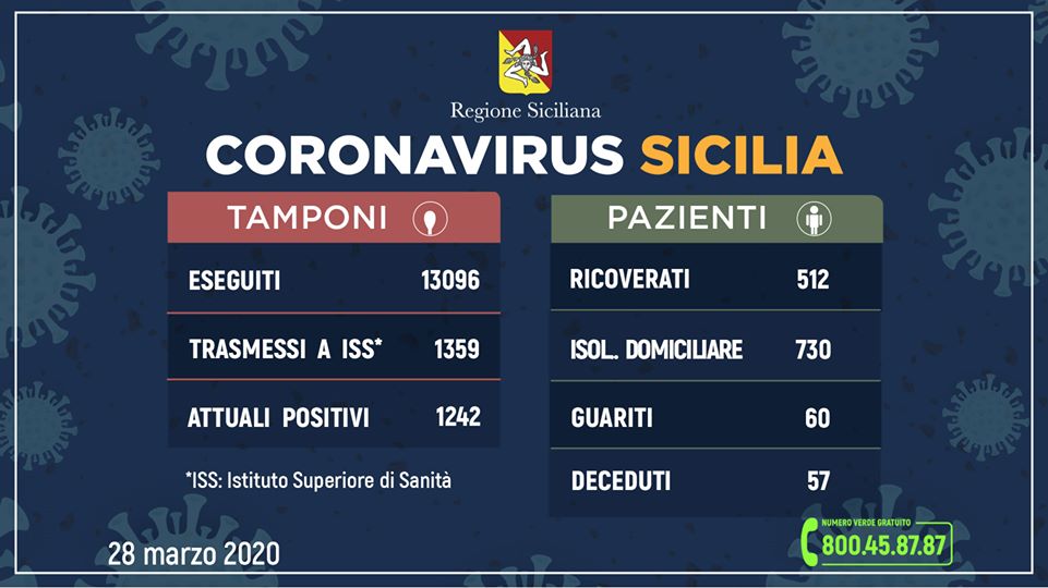 CORONAVIRUS – 1242 casi positivi in Sicilia, 60 guariti. L’aggiornamento dall’Unità di Crisi