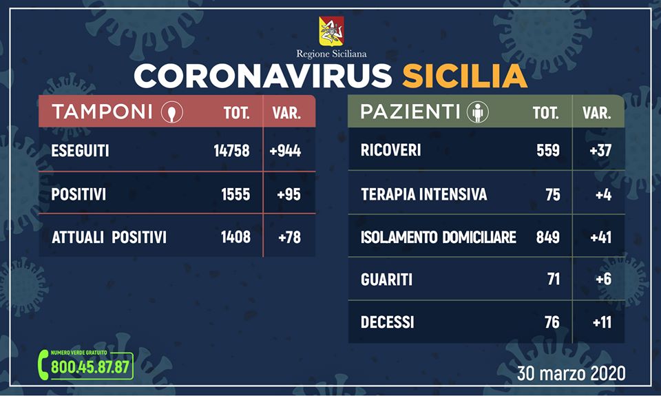 CORONAVIRUS – 1408 casi positivi in Sicilia, 71 guariti. L’aggiornamento dall’Unità di Crisi