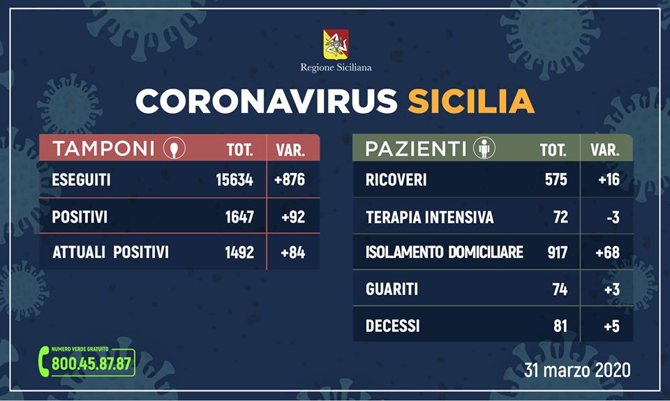 CORONAVIRUS – 1492 casi positivi in Sicilia, 74 guariti. L’aggiornamento dall’Unità di Crisi