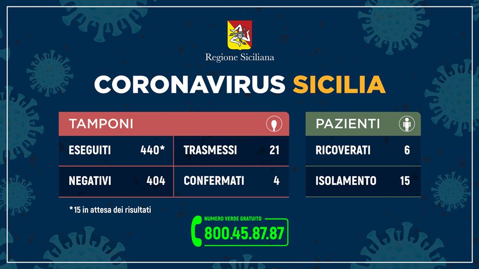 CORONAVIRUS – 21 casi in Sicilia. L’aggiornamento dall’Unità di Crisi