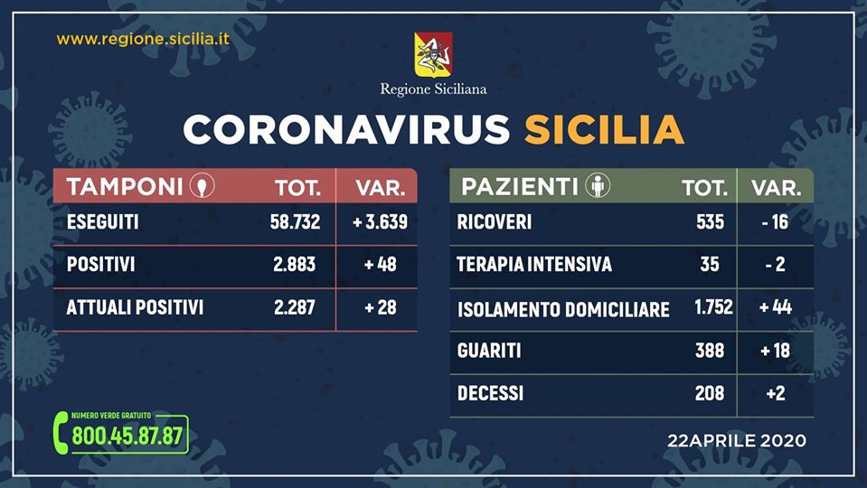 CORONAVIRUS – 2287 casi positivi in Sicilia, 388 guariti. L’aggiornamento dall’Unità di Crisi