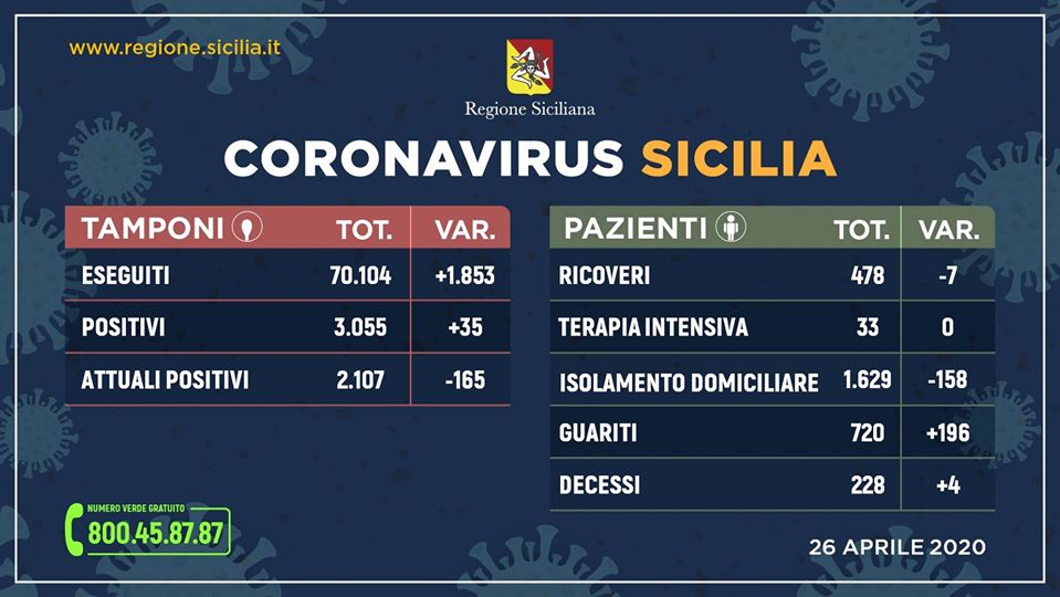 CORONAVIRUS – 2107 casi positivi in Sicilia, 720 guariti. L’aggiornamento dall’Unità di Crisi