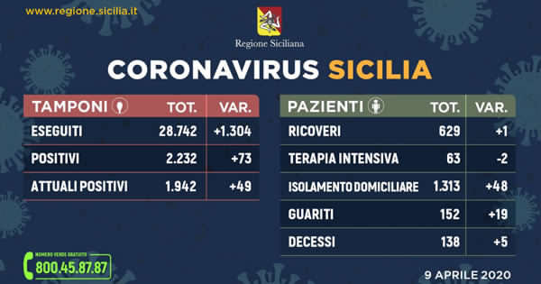CORONAVIRUS – 1942 casi positivi in Sicilia, 152 guariti. L’aggiornamento dall’Unità di Crisi