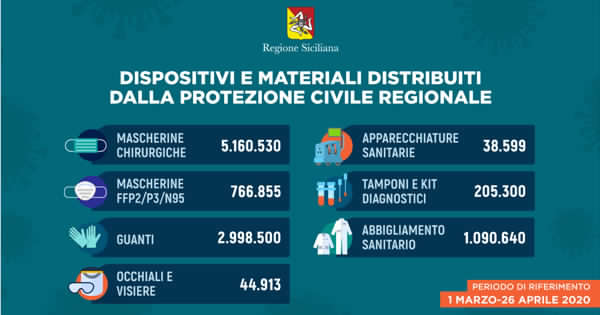 CORONAVIRUS – Questi i Dpi e il materiale sanitario distribuito