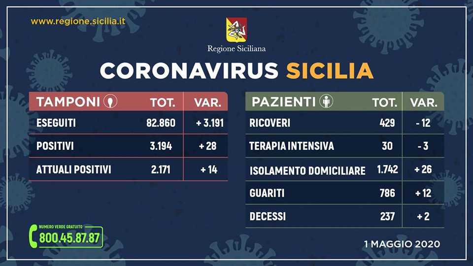 CORONAVIRUS – 2171 casi positivi in Sicilia, 786 guariti. L’aggiornamento dall’Unità di Crisi