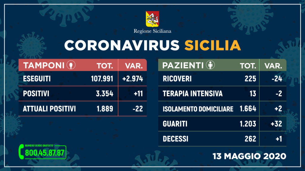 CORONAVIRUS – 1889 casi positivi in Sicilia, 1203 guariti. L’aggiornamento dall’Unità di Crisi