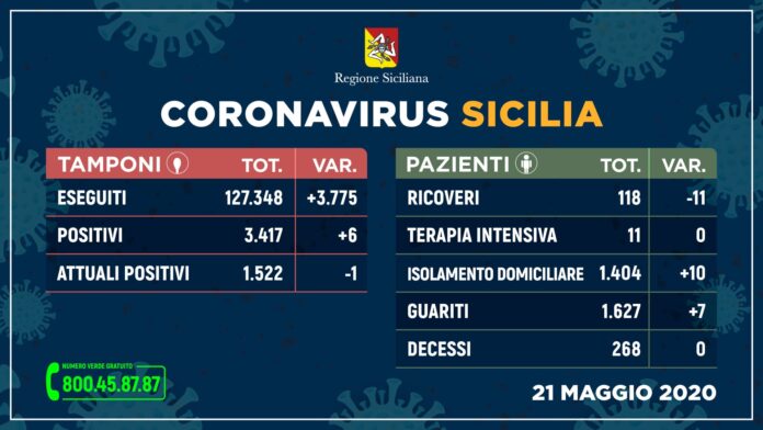 CORONAVIRUS – 1522 casi positivi in Sicilia, 1627 guariti. L’aggiornamento dall’Unità di Crisi