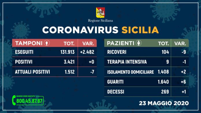 CORONAVIRUS – 1512 casi positivi in Sicilia, 1640 guariti. L’aggiornamento dall’Unità di Crisi