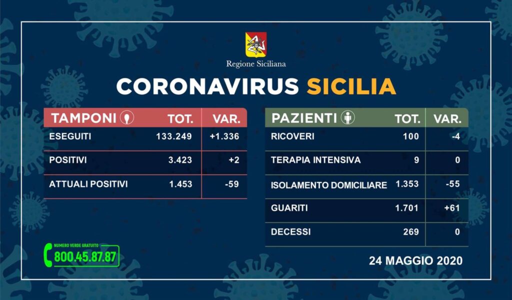 CORONAVIRUS – 1453 casi positivi in Sicilia, 1701 guariti. L’aggiornamento dall’Unità di Crisi