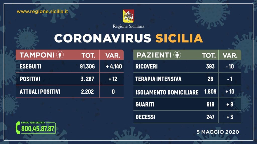 CORONAVIRUS – 2202 casi positivi in Sicilia, 818 guariti. L’aggiornamento dall’Unità di Crisi