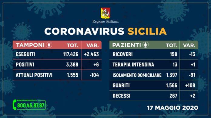 FRONTE CORONAVIRSU – Oggi si registrano solo due decessi in Sicilia, a Messina