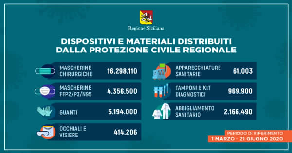 CORONAVIRUS – In Sicilia distribuiti oltre 29 milioni di dispositivi