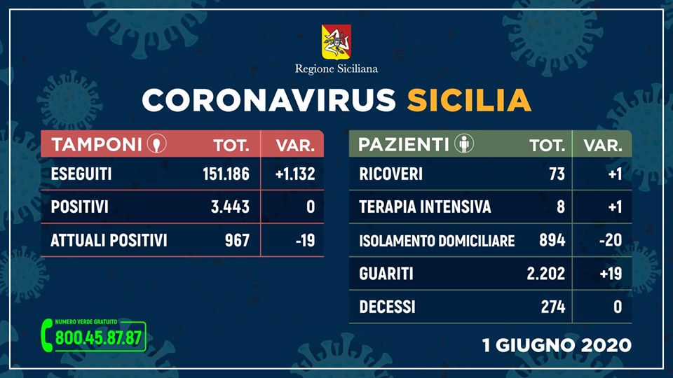 CORONAVIRUS – 967 casi positivi in Sicilia, 2202 guariti. L’aggiornamento dall’Unità di Crisi