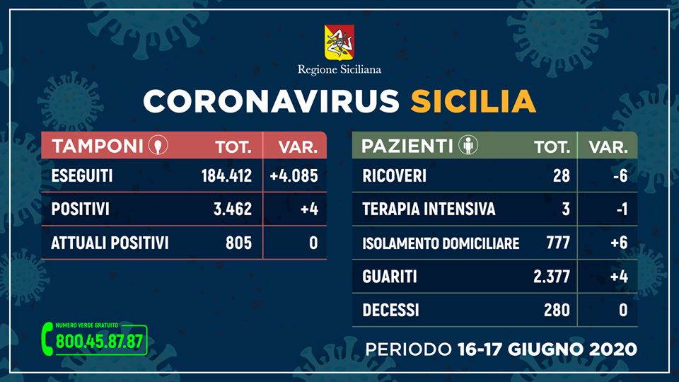 CORONAVIRUS – 805 casi positivi in Sicilia, 2377 guariti. L’aggiornamento dall’Unità di Crisi