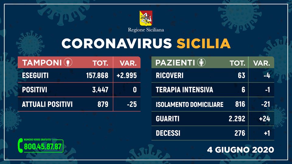 CORONAVIRUS – 879 casi positivi in Sicilia, 2292 guariti. L’aggiornamento dall’Unità di Crisi