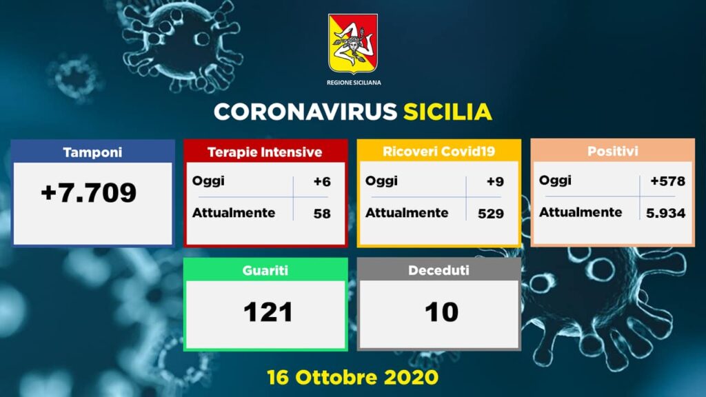 CORONAVIRUS – Impennata contagi, sono 578 nuovi casi oggi in Sicilia