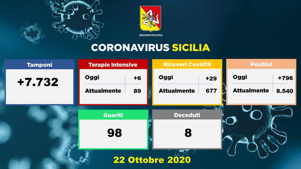CORONAVIRUS – Sono 796 i nuovi casi positivi oggi in Sicilia