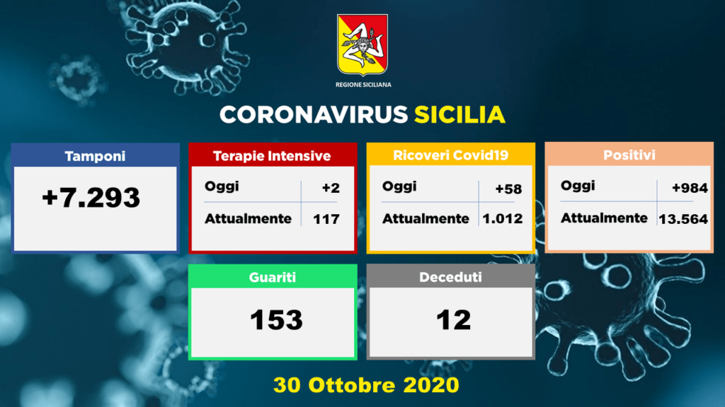 CORONAVIRUS – Sono 984 i nuovi positivi oggi in Sicilia