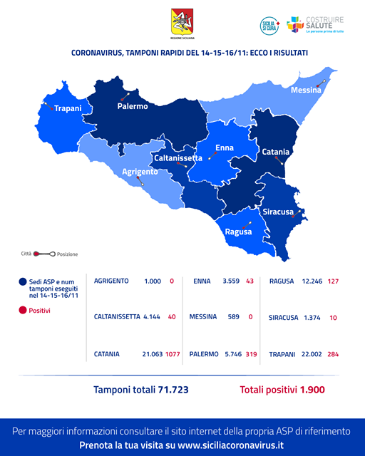 SICILIA – Covid 19: tamponi rapidi, in tre giorni oltre 70mila test con 1.900 positivi