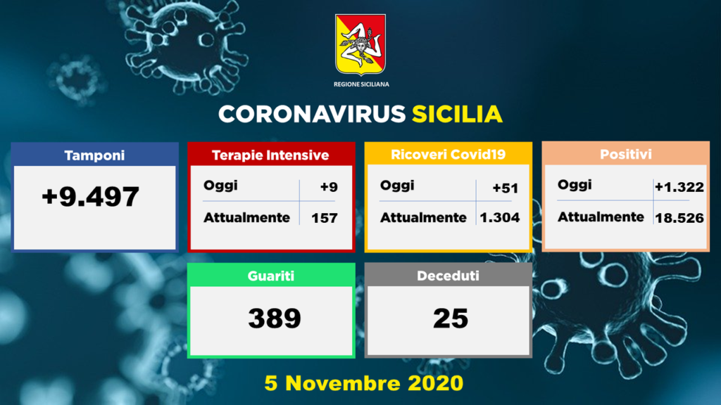 CORONAVIRUS – 1322 nuovi casi oggi in Sicilia