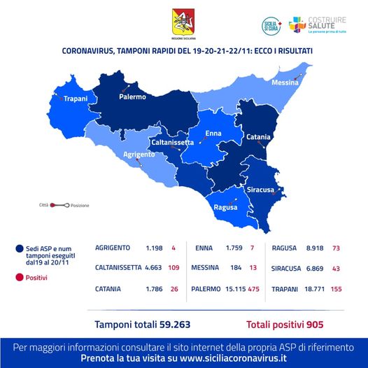 CORONAVIRUS – Tamponi rapidi, quasi 60mila test con 905 positivi