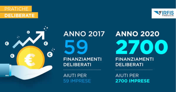 IRFIS – Musumeci: “Si corre per finanziare le imprese siciliane”