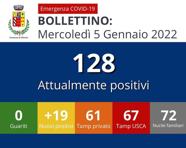 OLIVERI – Coronavirus, salgono a 128 gli attualmente positivi