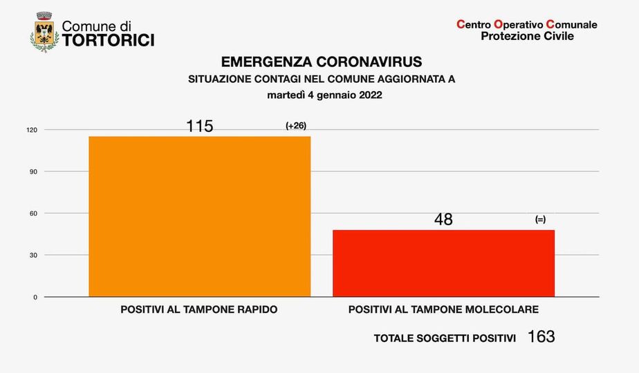 TORTORICI – Coronavirus, sale a 163 il totale dei positivi. Chiusi gli uffici comunali