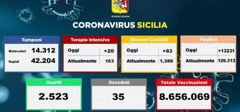 SICILIA – Coronavirus, i dati di ieri
