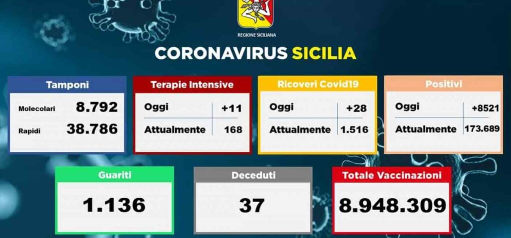 SICILIA – Coronavirus, i dati del 16 gennaio
