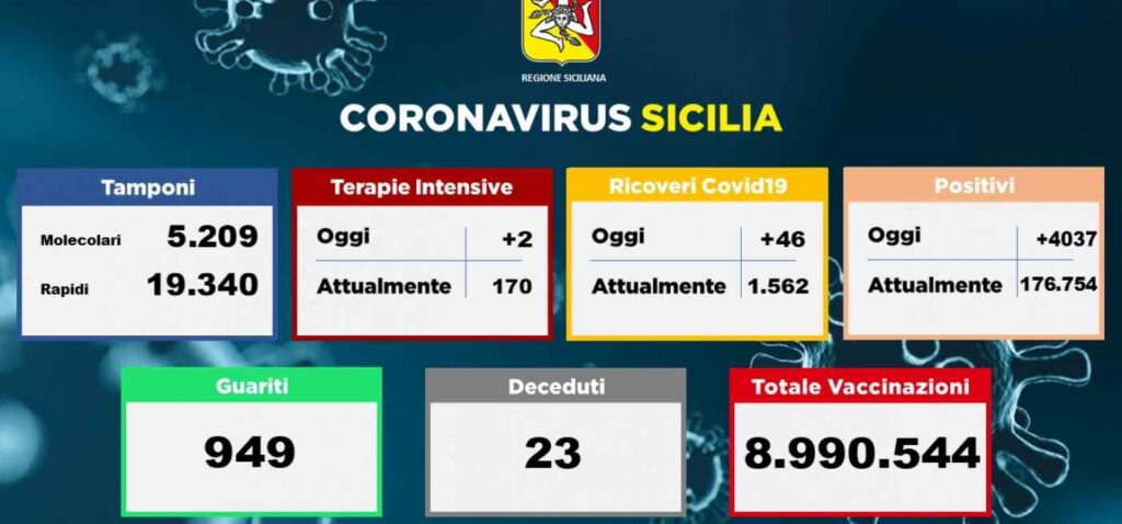 SICILIA – Coronavirus, i dati del 17 gennaio